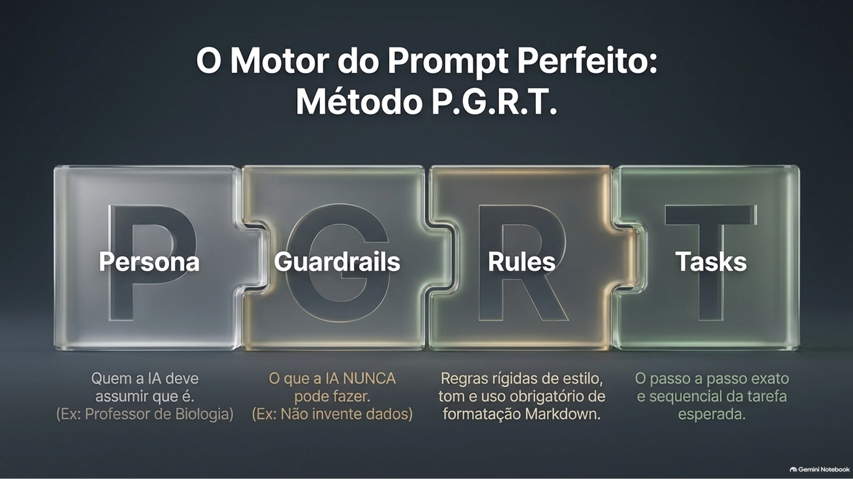 O Método P.G.R.T.: Engenharia de Prompt Estruturada